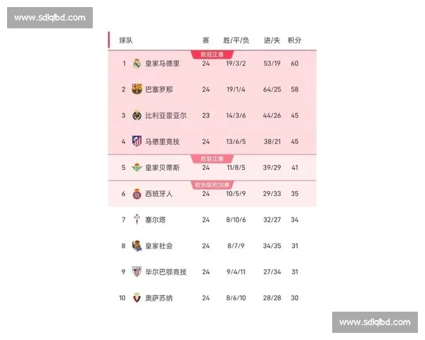 西甲最新积分榜揭晓各队排名赛季形势全解析